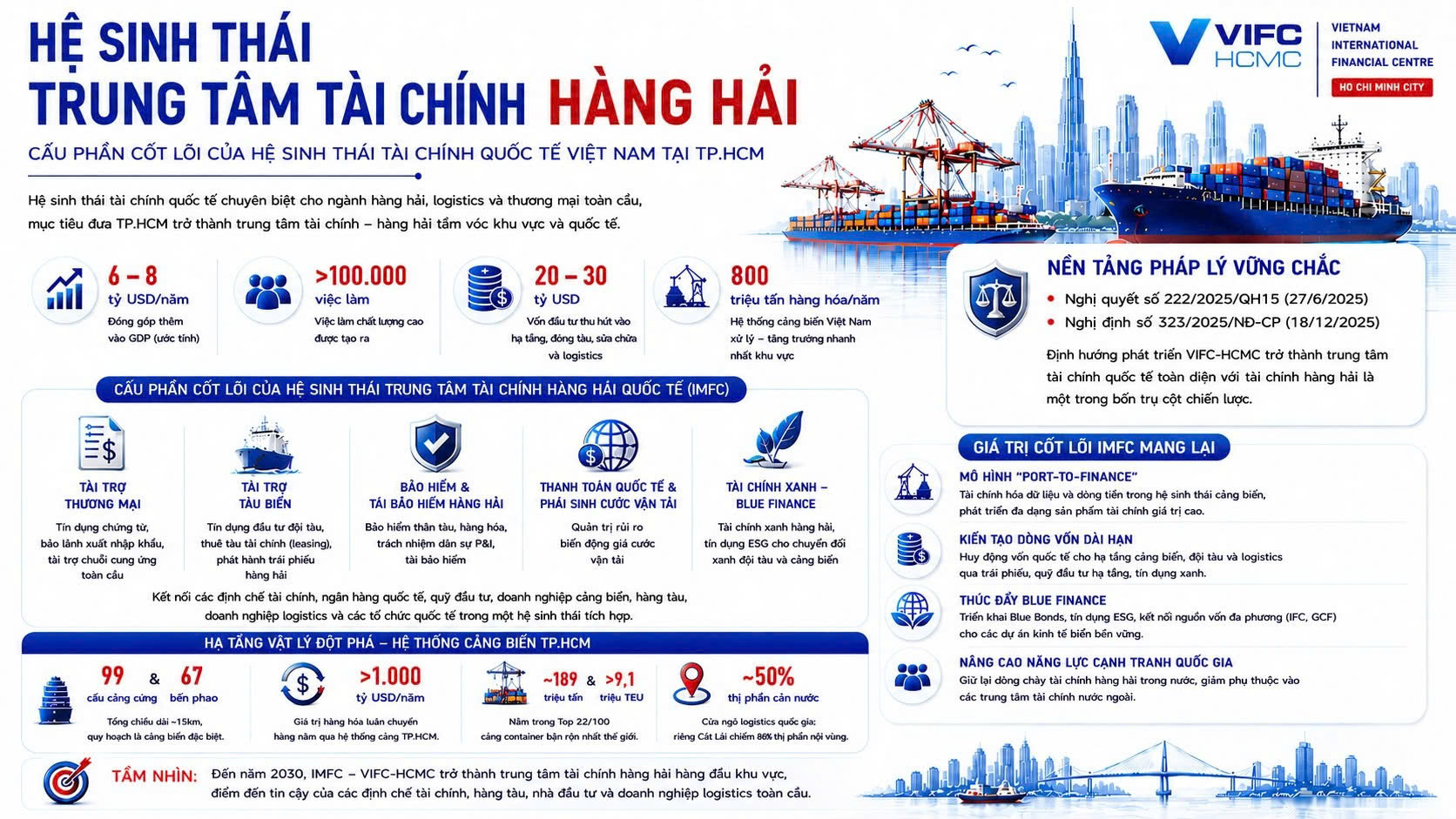 HỆ SINH THÁI TRUNG TÂM TÀI CHÍNH HÀNG HẢI